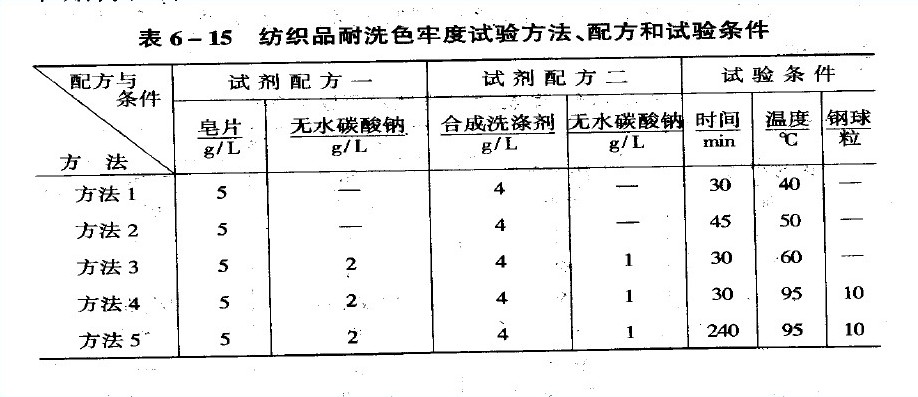 紡織品耐洗色牢度試驗方法、配方和試驗條件